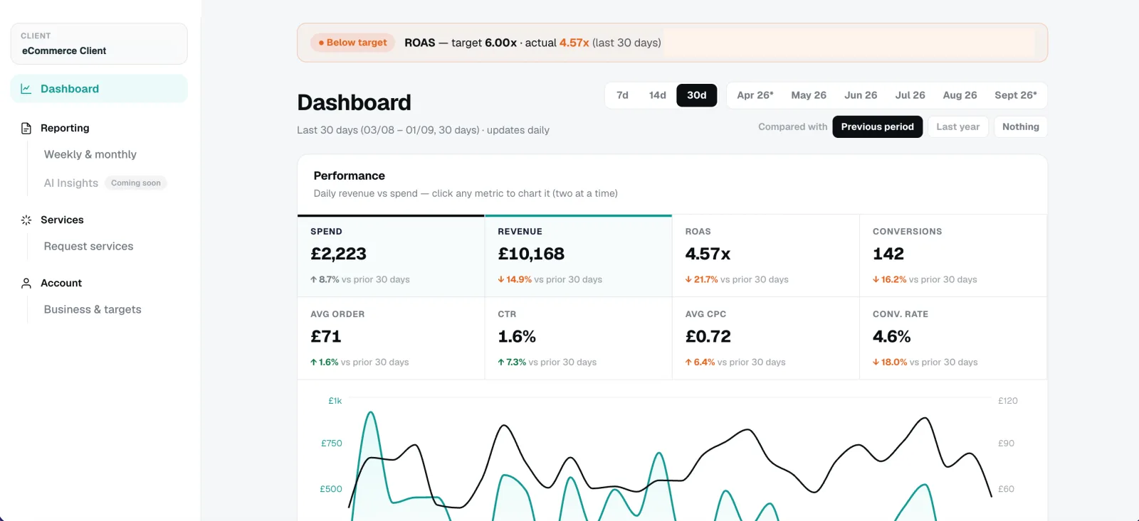 CentralPPC client dashboard: spend, revenue, ROAS and conversions